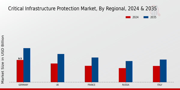 Europe Critical Infrastructure Protection Market Region
