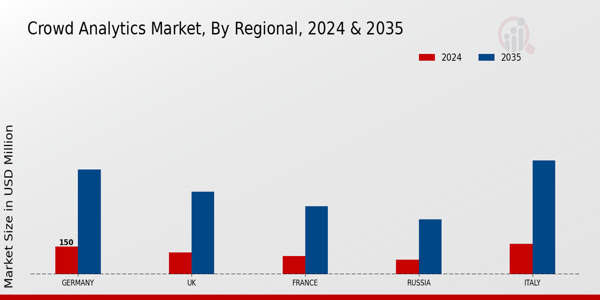 Europe Crowd Analytics Market Region
