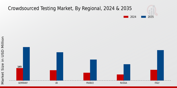 Europe Crowdsourced Testing Market Region