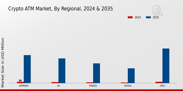 Europe Crypto Atm Market Region