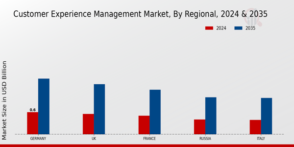 Europe Customer Experience Management Market Region