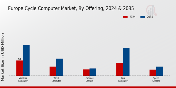 Cycle Computer Market Offering Insights