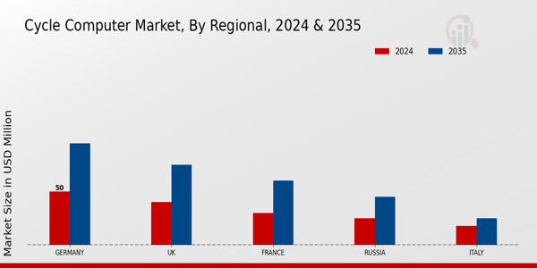 Cycle Computer Market Regional Insights