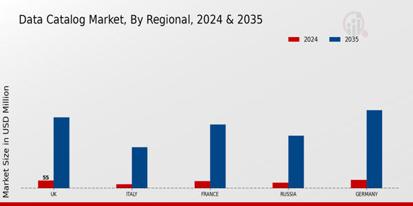 Europe Data Catalog Market Region