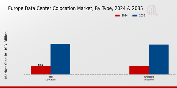 Europe Data Center Colocation Market Segment