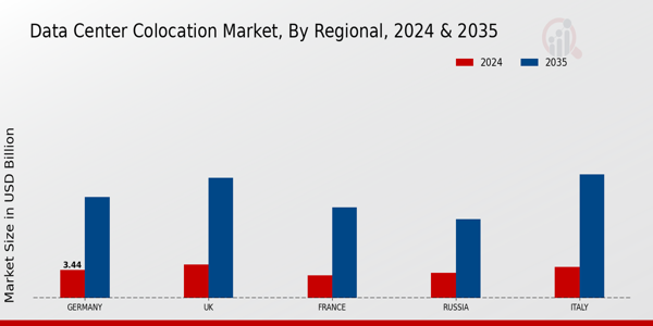 Europe Data Center Colocation Market Region