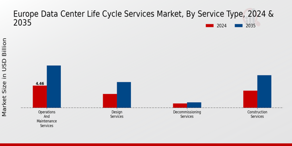 Europe Data Center Life Cycle Services Market Segment