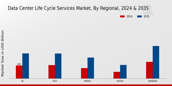 Europe Data Center Life Cycle Services Market Region