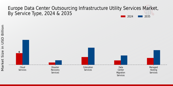 Europe Data Center Outsourcing Infrastructure Utility Services Market Segment