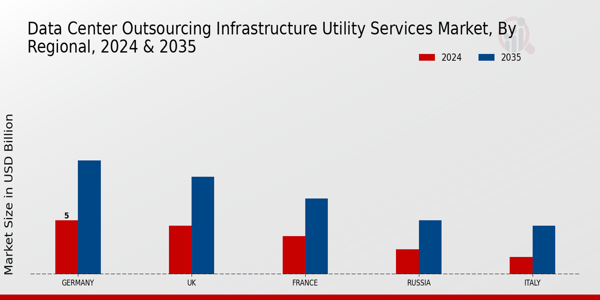 Europe Data Center Outsourcing Infrastructure Utility Services Market Region