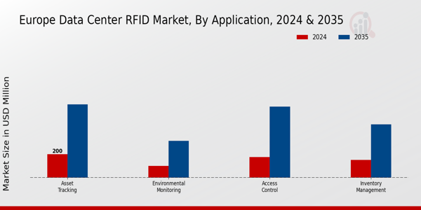 Europe Data Center Rfid Market Segment