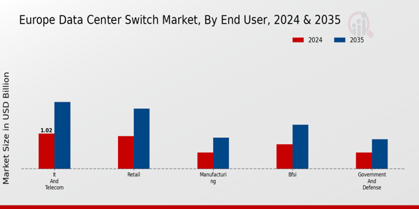 Europe Data Center Switch Market Segment