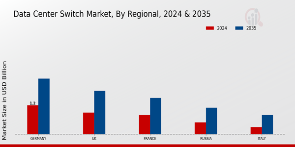 Europe Data Center Switch Market Region