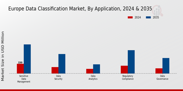 Europe Data Classification Market Segment