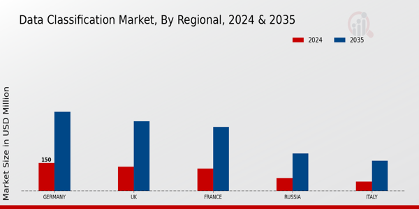 Europe Data Classification Market Region