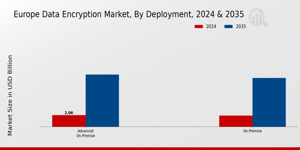 Europe Data Encryption Market Segment