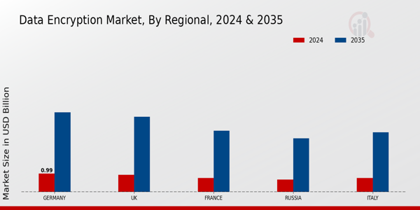 Europe Data Encryption Market Region