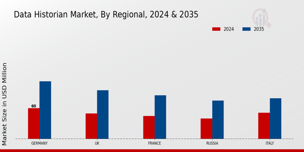 Europe Data Historian Market Region