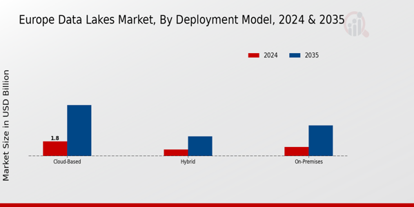 Europe Data Lakes Market Insights