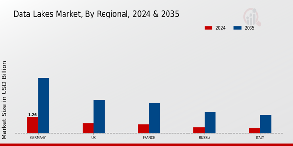 Europe Data Lakes Market Regional Insights