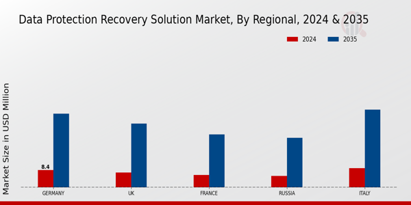 Europe Data Protection Recovery Solution Market Region