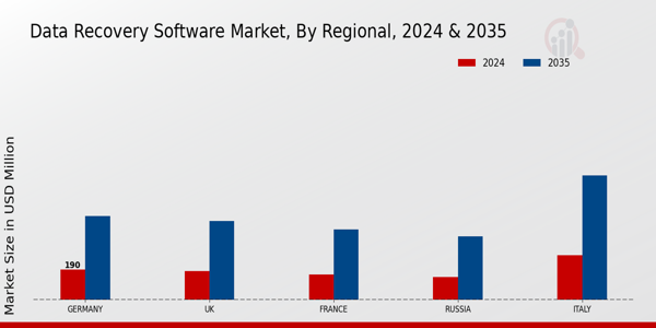Europe Data Recovery Software Market Region
