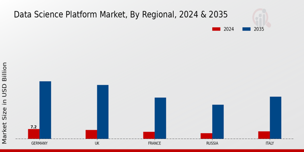 Europe Data Science Platform Market Region