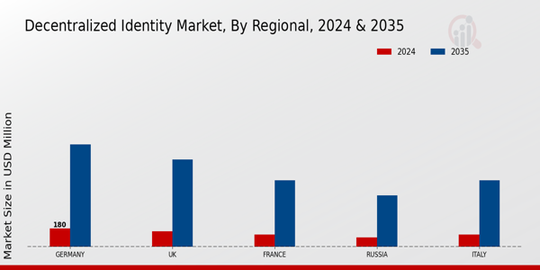 Europe Decentralized Identity Market Region