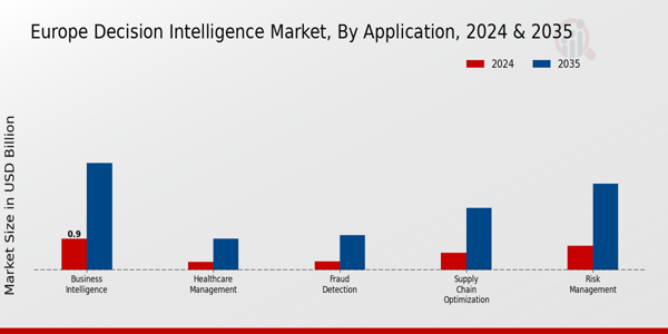 Europe Decision Intelligence Market Segment