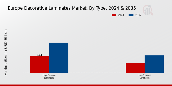 Europe Decorative Laminates Market Segment