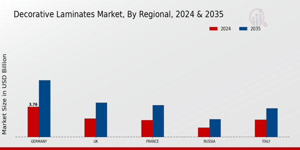 Europe Decorative Laminates Market Region