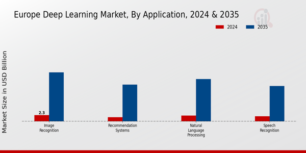 Europe Deep Learning Market Segment
