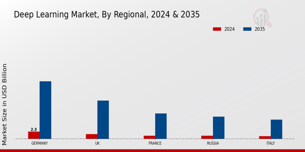 Deep Learning Market Regional Insights