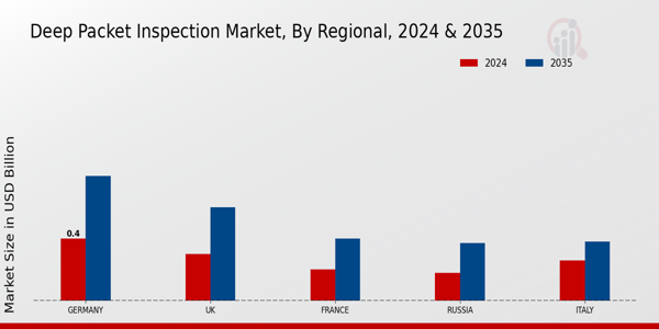 Europe Deep Packet Inspection Market Regional Insights