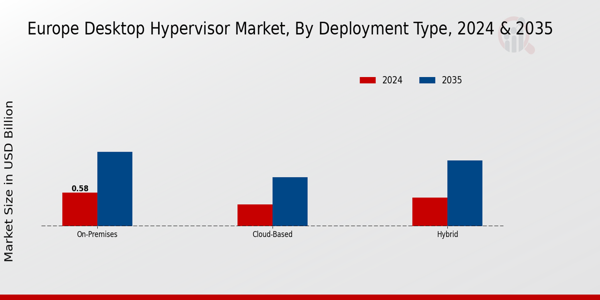 Europe Desktop Hypervisor Market Segment
