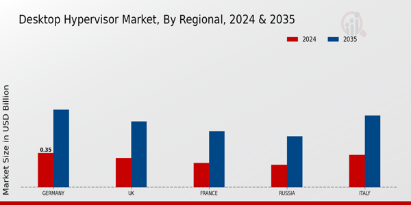 Europe Desktop Hypervisor Market Region