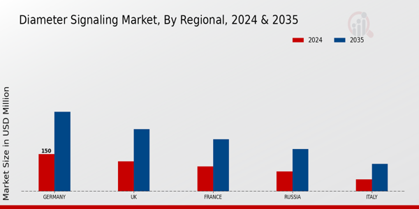 Europe Diameter Signaling Market Region