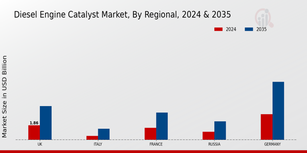 Europe Diesel Engine Catalyst Market Region