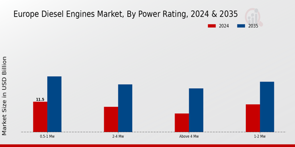 Europe Diesel Engines Market Segment