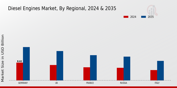 Europe Diesel Engines Market Region