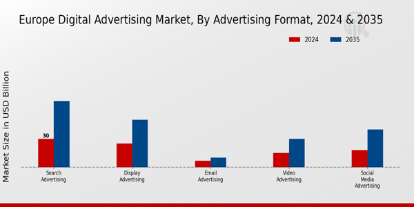 Europe Digital Advertising Market Segment