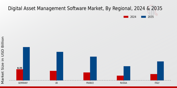 Europe Digital Asset Management Software Market Region