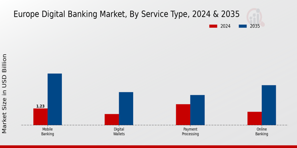 Europe Digital Banking Market Segment