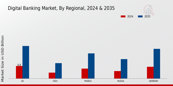 Europe Digital Banking Market Region