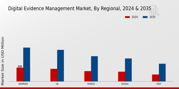 Europe Digital Evidence Management Market Region