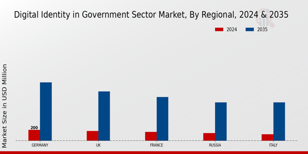 Europe Digital Identity In Government Sector Market Region
