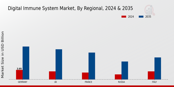 Europe Digital Immune System Market Region