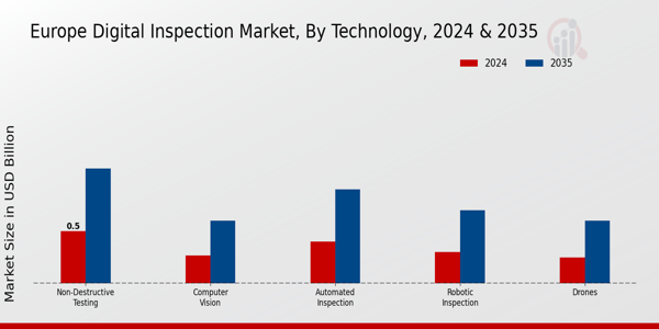 Europe Digital Inspection Market Segment