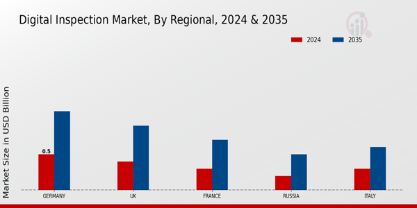 Europe Digital Inspection Market Region