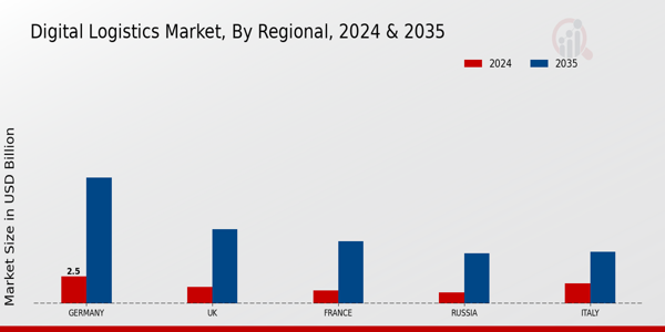Europe Digital Logistics Market Region